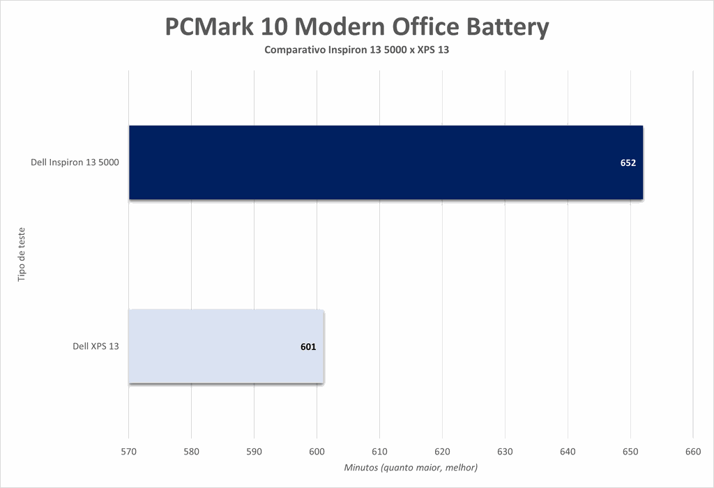 PCMark 10 simula um dia de trabalho em escritório para testar a bateria do notebook; Inspiron conseguiu ficar ligado por quase 11 horas ininterruptas