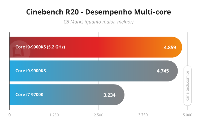 Ryzen 5 5600X vs Core i7 9700K: compare processadores AMD e Intel