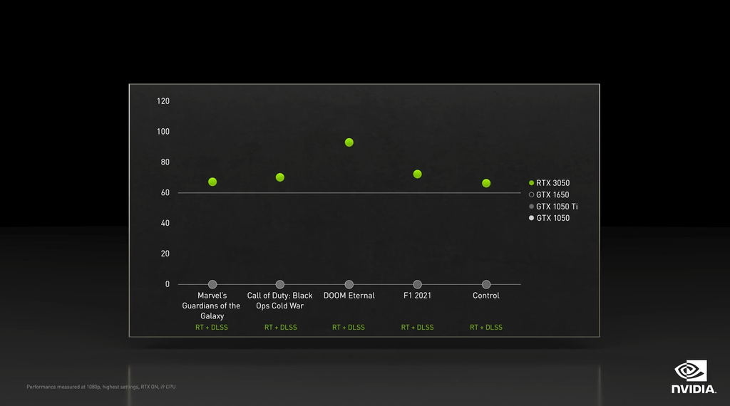 A placa promete ter fôlego para rodar jogos com Ray Tracing e DLSS em taxas de quadro acima dos 60 FPS (Imagem: Reprodução/Nvidia)