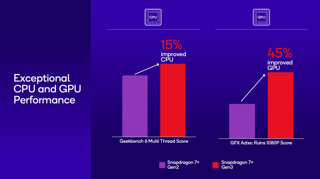 Com os novos núcleos e a GPU Adreno 732, o Snapdragon 7 Plus Gen 3 promete ganhos de até 15% em CPU e 45% em GPU (Imagem: Divulgação/Qualcomm)