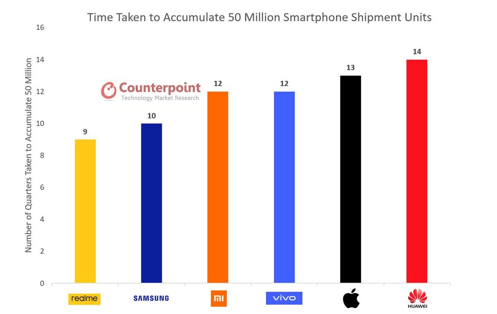A Realme é a empresa que menos tempo levou para atingir a marca de 50 milhões de smartphones vendidos: 9 trimestres (Imagem: Counterpoint / Realme)