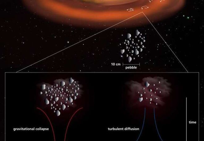 No gráfico, os redemoinhos criados pelas turbulências aparecem no disco planetário na parte superior. Abaixo, à direita, detalhes de como a turbulência desempenha seu papel na formação dos asteroides; à esquerda, o processo "tradicional" de aglutinação por gravidade (Imagem: Reprodução/MPIA/MPIA/Judith Neidel)