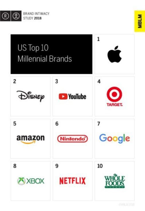 Apple é a marca preferida dos "millennials", revela pesquisa