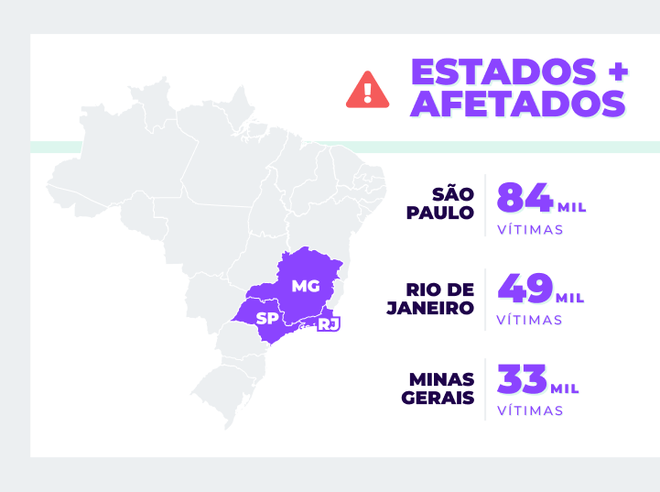 2,2 milhões de brasileiros foram vítimas de golpes virtuais em outubro