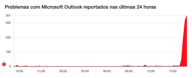 Outlook passa por instabilidade na tarde desta quinta-feira (22) (Imagem: Reprodução/Downdetector)