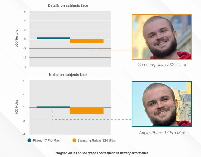 teste de câmera iphone 17 pro x galaxy s26 ultra