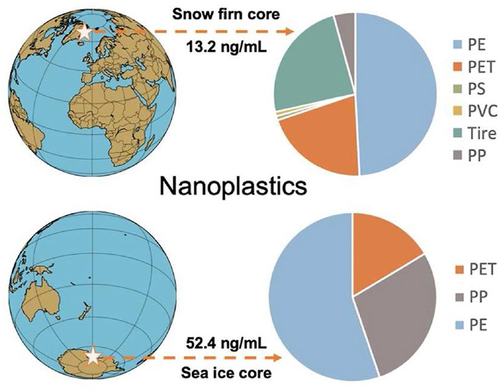 Na Antártida, a concentração de nanoplásticos é até quatro vezes maior do que na Groenlândia (Imagem: Reprodução/DušanMaterić et al.)