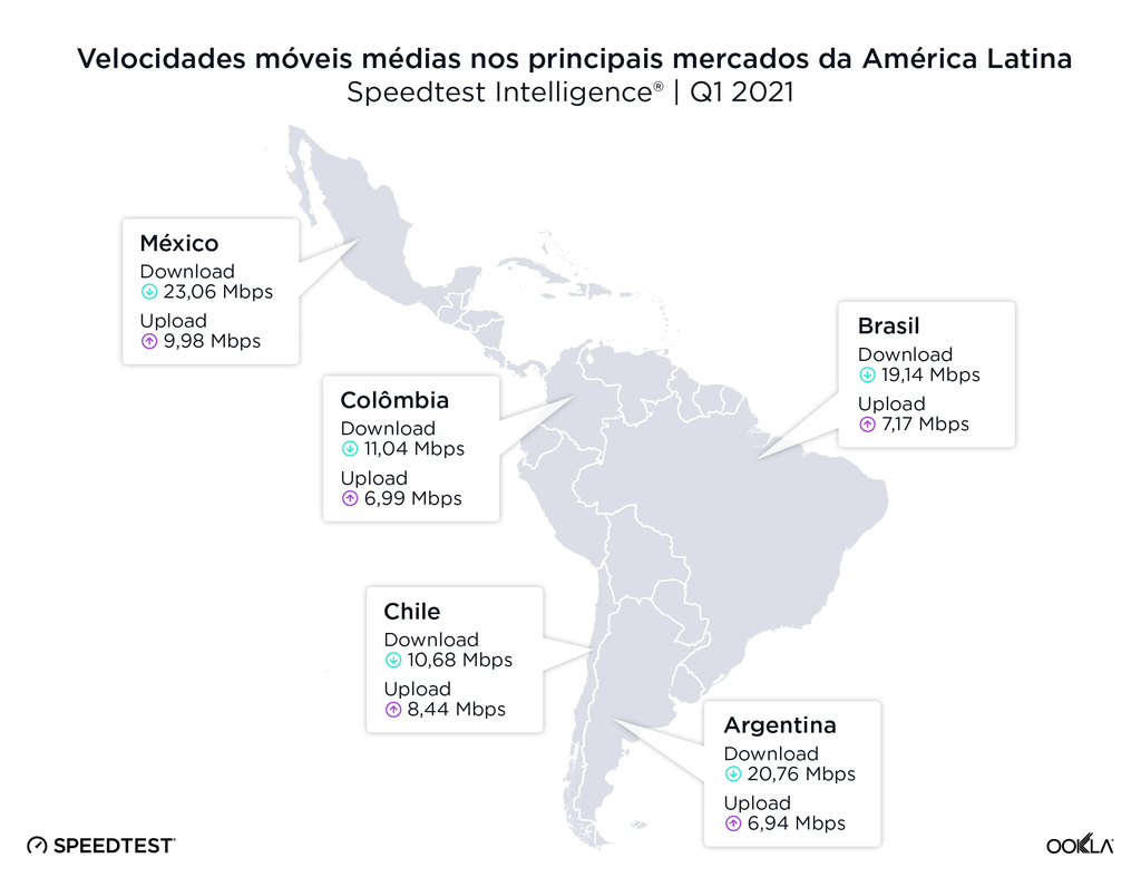 Em termos de internet móvel, o Brasil foi o terceiro colocado na América Latina (Imagem: Divulgação/Ookla)