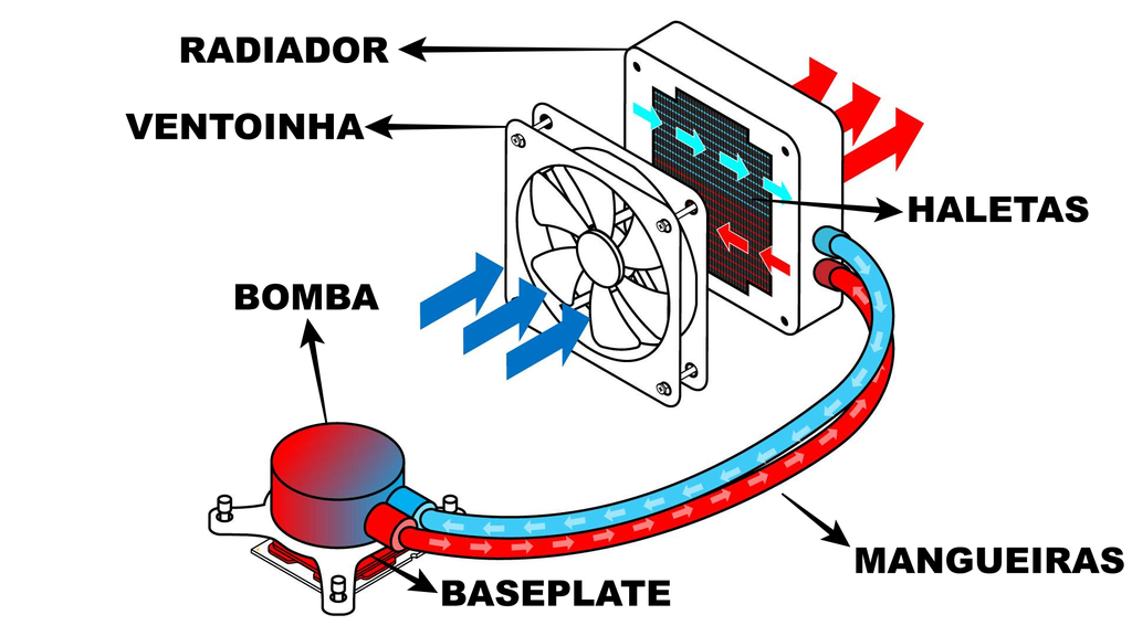 Ar quente e ar frio formam um grande ciclo dentro da estrutura (Imagem: Divulgação/Intel (adaptado - Felipe Vidal/Canaltech)