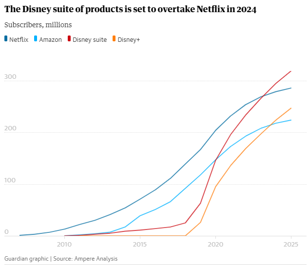 Graças ao Hulu e ESPN+, a Disney pode ultrapassar o Netflix em número de usuários em 2024 (Imagem: The Guardian / Ampere Analysis)