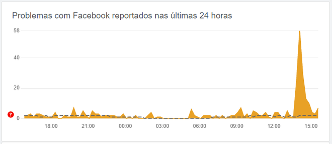 Instabilidade durou poucos minutos e já parece ter sido solucionada (Imagem: Reprodução/DownDetector)