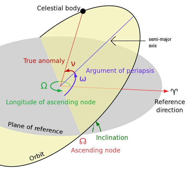 Uma elipse orbital é definida por seis elementos, incluindo sua forma, sua orientação no espaço e onde o objeto estava em um determinado momento (Imagem: Lasunncty)
