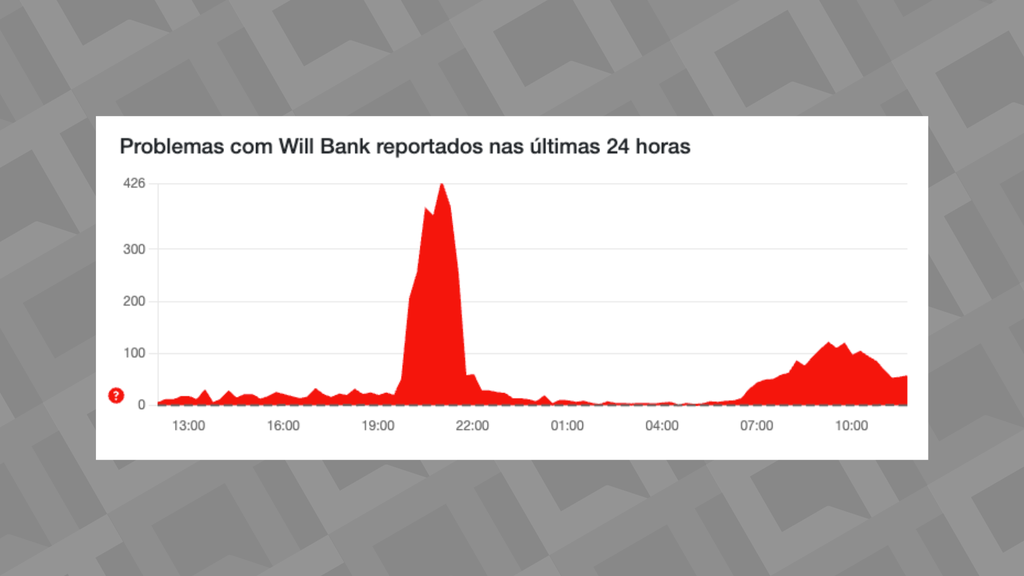 Clientes do will bank relatam problemas no Downdetector (Imagem: Reprodução/Downdetector)