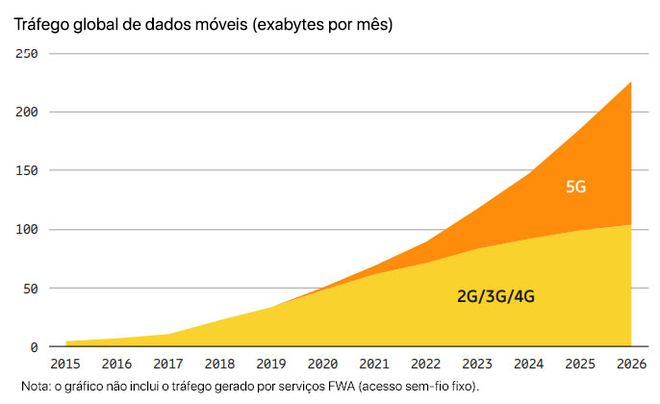 Dados trafegados em 5G devem ultrapassar o volume das redes antigas em 2026 (Imagem: divulgação/Ericsson)