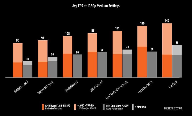 AMD Ryzen AI 9 HX 370 vs Intel Core Ultra 7 258V