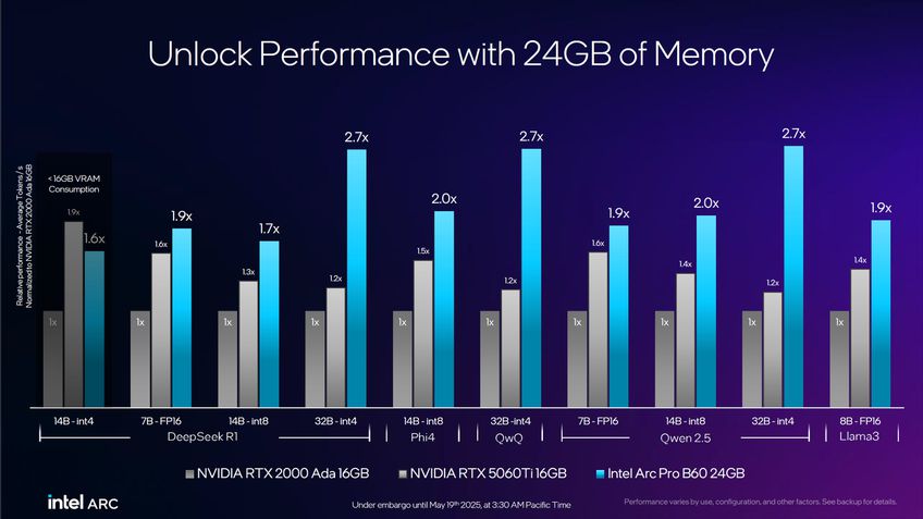 Intel Arc Pro B60 desempenho
