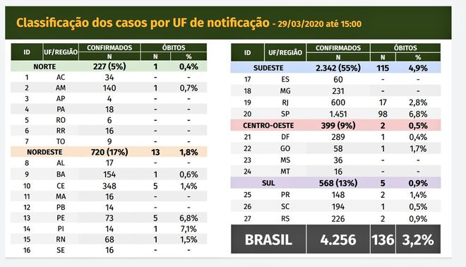 Taxa de letalidade do novo coronavírus no Brasil chega a 3,2%, de acordo com as autoridades de saúde (Imagem: Reprodução/ Ministério da Saúde) 