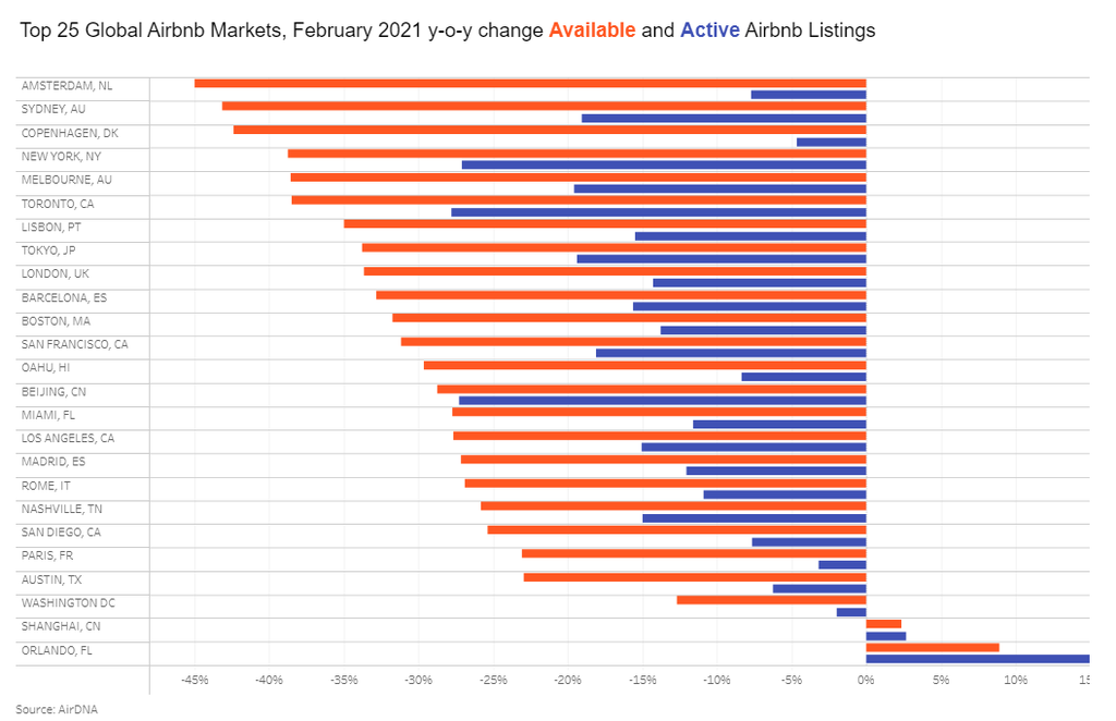 Amsterdã, Copenhague e Oahu tem potencial de recuperação nos alugueis do Airbnb maior que NY, Pequim e Toronto (Imagem: Airdna)