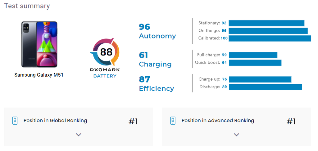 Com 88 pontos e autonomia de até 3 dias, o Galaxy M51 é o atual campeão do ranking de baterias do DXOMARK (Imagem: Reprodução/DXOMARK)