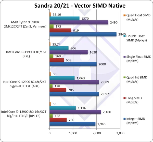 O novo chip não se saiu bem em testes SIMD, sendo a ausência de instruções AVX-512 uma das possíveis culpadas (Imagem: SiSoftware)