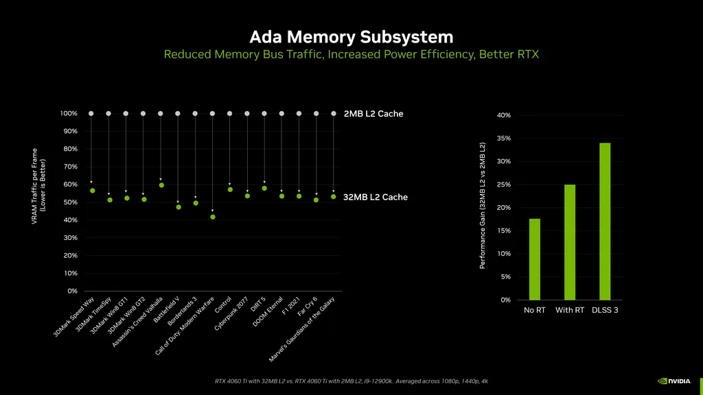 Segundo a Nvidia, graças ao aumento drástico de cache, a interface menor das placas RTX 4000 são muito mais eficientes na comunicação entre GPU e memória, resultando em uma velocidade de "conversação" maior (Imagem: Divulgação/Nvidia)