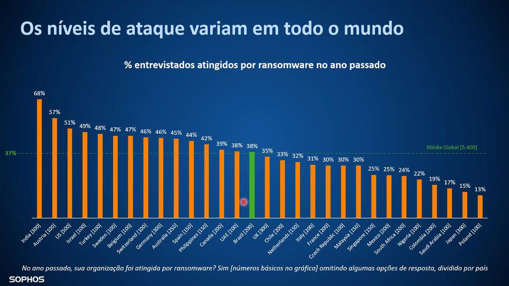 Empresas brasileiras pagam 3 vezes mais que a média global em ataques ransomware