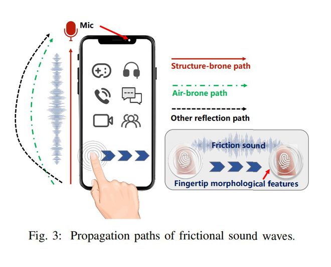Imagem do estudo mostra como o som do toque da digital na tela pode ser capturado (Imagem: Reprodução/NDSS)