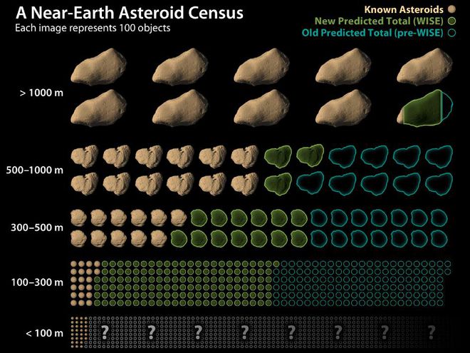 Estimativa da população de objetos próximos à Terra a partir de seus tamanhos variados (Imagem: Reprodução/NASA/JPL-Caltech)
