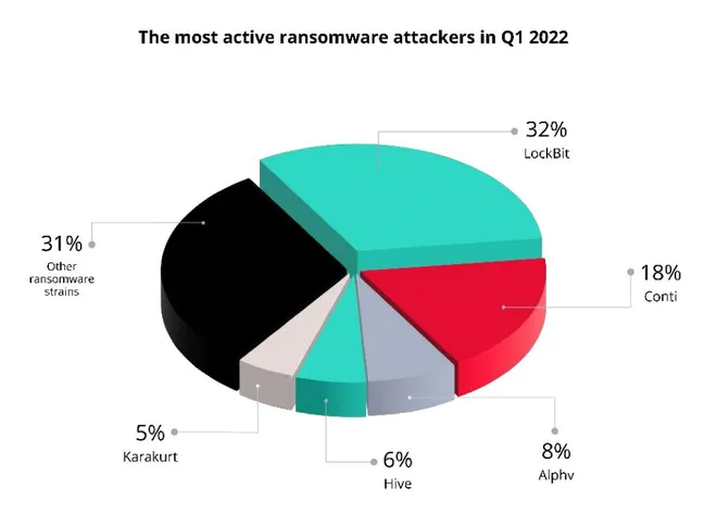 Vítimas de ransomware caem 40% e empresas têm mais espaço para negociar