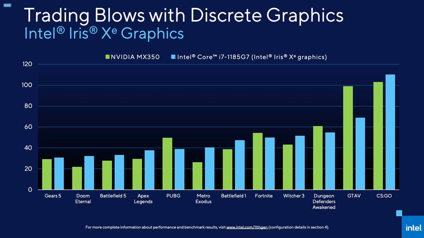 Comparativo Intel Tiger Lake x Nvidia GeForce MX350