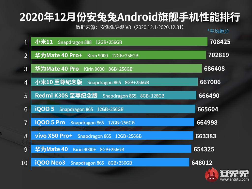 Snapdragon 888 retomou a liderança no AnTuTu, antes da chegada do rival Samsung Exynos 2100 (Imagem: divulgação/AnTuTu)