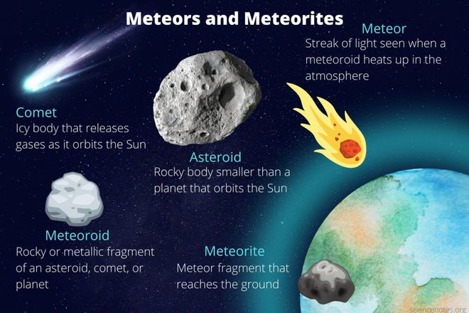 Diferença entre cometa, asteroide, meteoro, meteoroide e meteorito (Imagem: Reprodução/Science Notes)