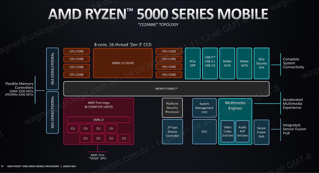 Ryzen 5000 Mobile: todos os detalhes da nova linha de CPUs AMD para notebooks