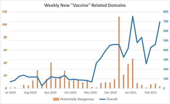 Cuidado! Registros de domínios maliciosos sobre vacinas têm alta de 300% na web