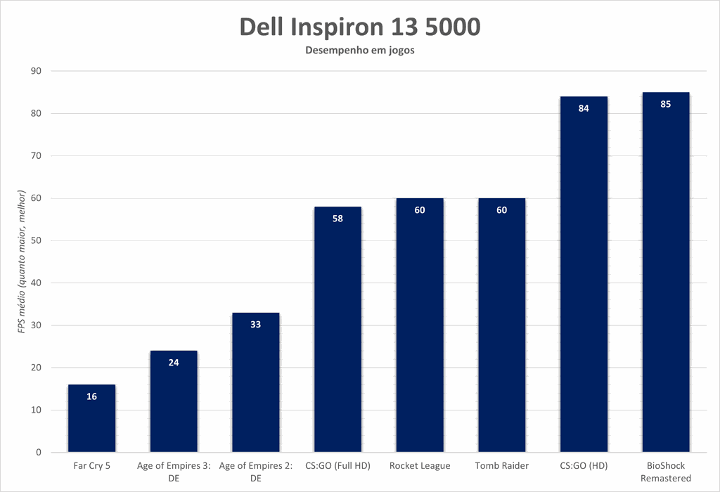 Desempenho do Inspiron 13 5000 em jogos: apesar de não ter sido projetado para isso, ultrafino consegue rodar um título e outro a contento