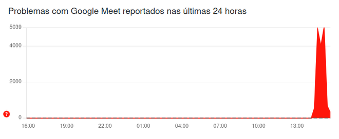 Falha no Meet foi solucionada, informa Google (Imagem: Reprodução/Downdetector)