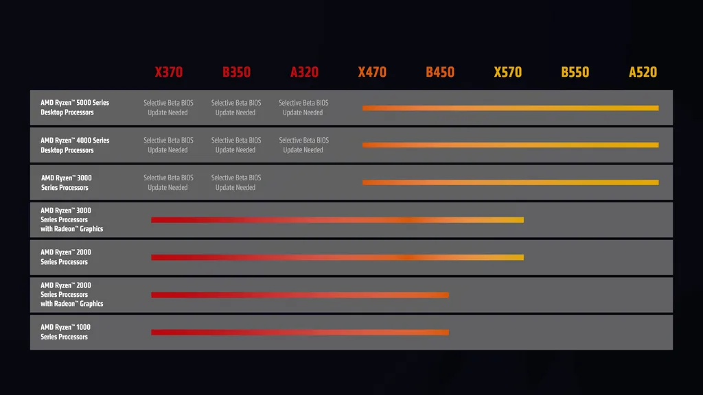 Com o update AGESA 1.2.0.7, as placas A320, B350 e X370 passarão a suportar chips Ryzen 5000 oficialmente (Imagem: AMD)