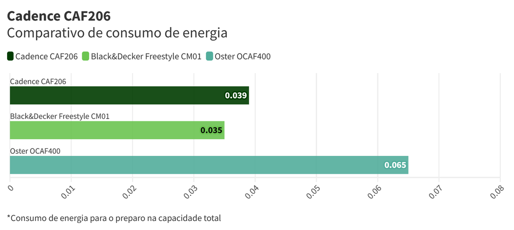 Consumo da Cadence CAF206 está pouco acima de sua principal concorrente (Imagem: Bruno Bertonzin/Canaltech)