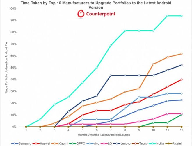 Porcentagem de aparelhos no total de cada uma das dez maiores marcas que está atualizado para o Android Pie, e quanto tempo demorou para que essas atualizações fossem disponibilizadas (Imagem: Counterpoint)