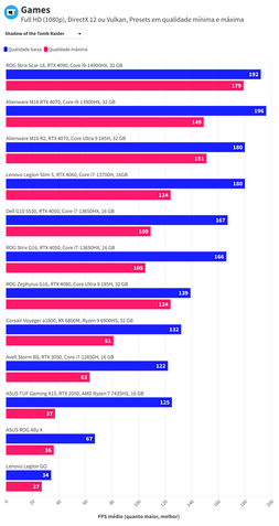 Benchmarks de jogos em FullHD