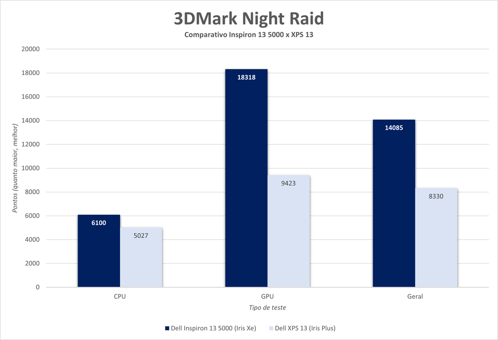 Teste do 3DMark, Night Raid roda uma cena de jogo e mede o desempenho da CPU, GPU e geral do sistema; comparativo mostra a evolução dos Intel Core de 11ª geração em relação aos modelos anteriores