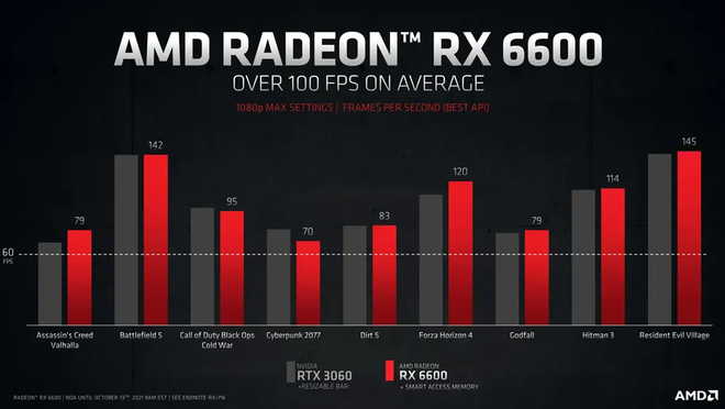 O desempenho da RX 6600 é similar ao da RTX 3060, ponto comprovado por reviews (Imagem: AMD)