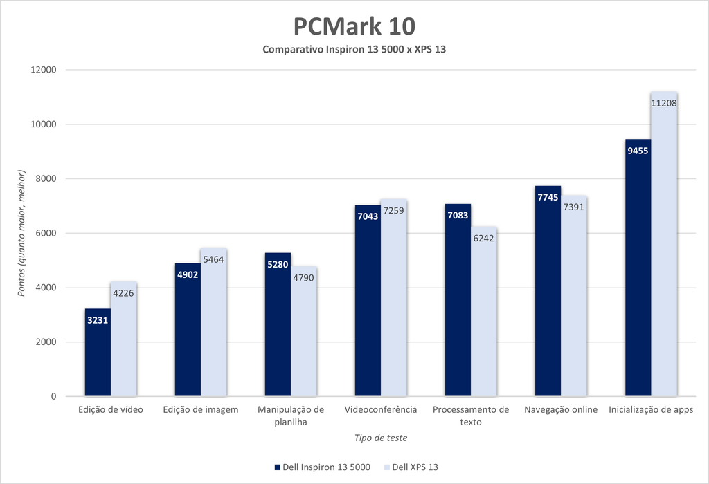 Benchmark do PCMark 10 simula rotinas do dia a dia e atribui notas ao desempenho em cada uma delas