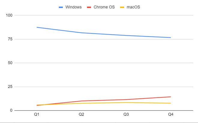 Chromebooks ultrapassam Macs em número de vendas durante a pandemia