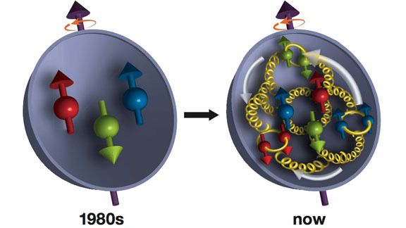 Comparativo da compreensão sobre o spin de um próton na década de 1980 e nos dias atuais. O spin é parte do conjunto de informações carregado pelas partículas. Tanto os quarks (vermelho, azul e verde) quanto os glúons (espirais amarelos) contribuem para o spin do próton (Imagem: Reprodução/Laboratório Nacional de Brookhaven)