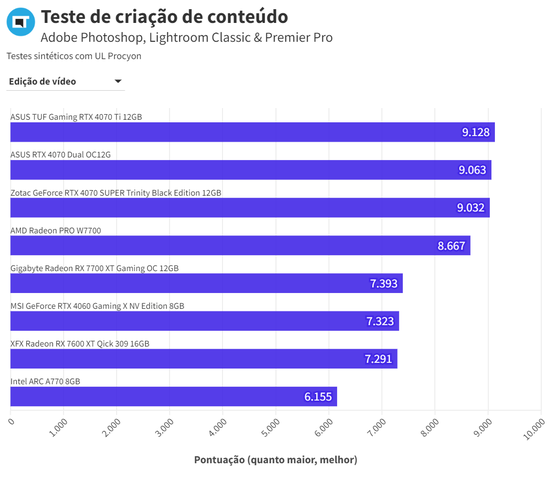 RTX 4070 ASUS Dual Edição de Imagem