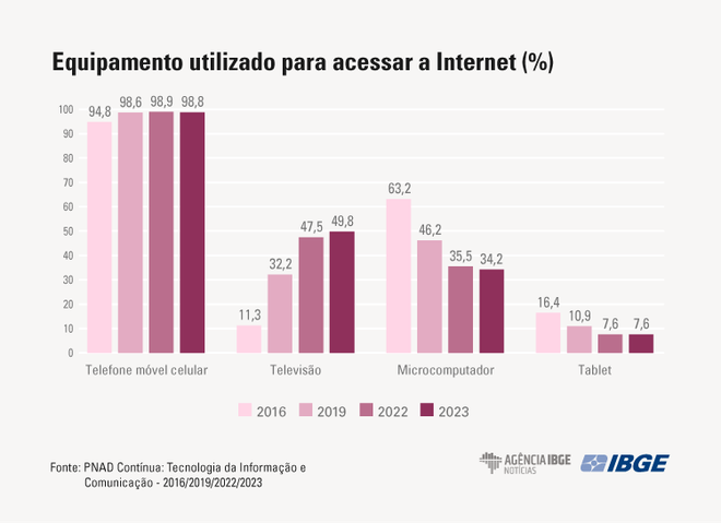 Equipamentos utilizados para acessar a internet no Brasil (Imagem: Divulgação/IBGE)