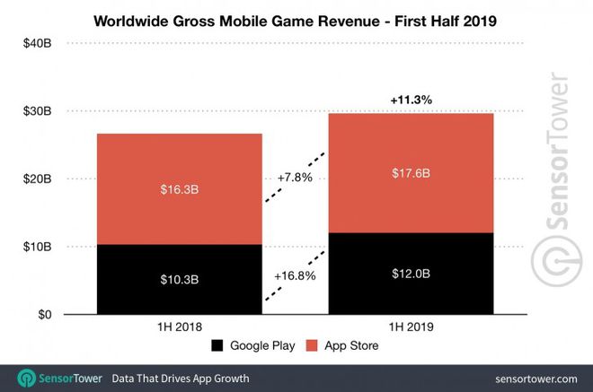 Arrecadação com aplicativos de jogos no primeiro smestre de 2019 (Imagem: SensorTower)