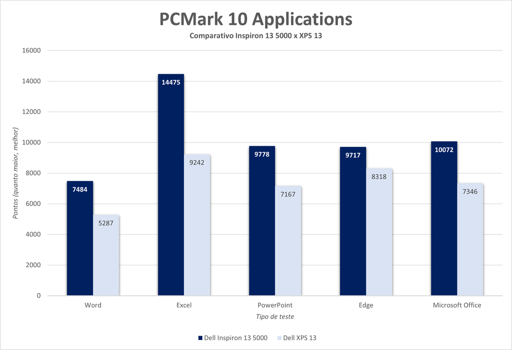 Teste de aplicativos do PCMark 10 utiliza o Microsoft Office para medir desempenho da máquina em aplicativos de escritório