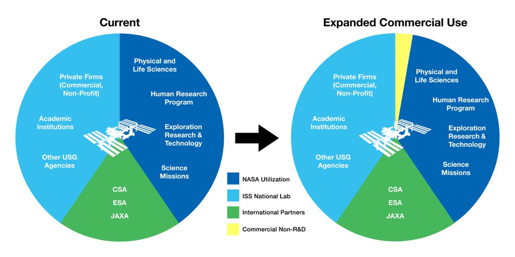 Em amarelo, a parte de recursos da ISS reservadas para atividades comerciais e de marketing (Imagem: Reprodução/NASA)